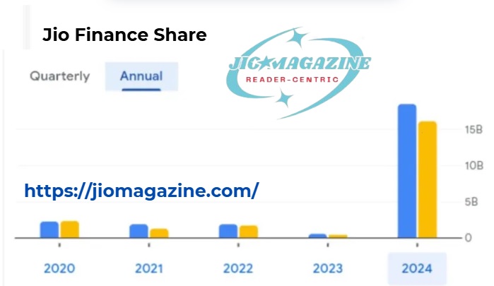 Jio Finance Share: Stock Performance